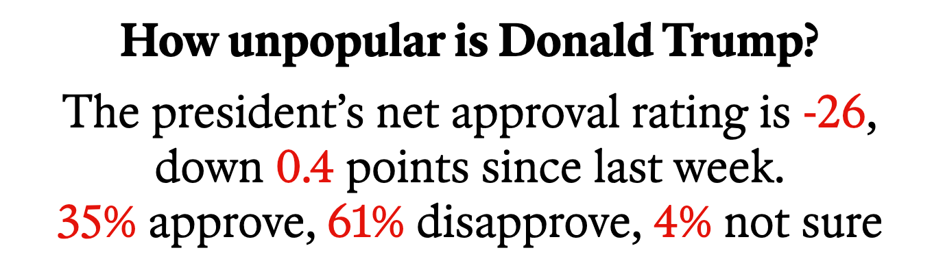 Graphic reading: How unpopular is Donald Trump? The president's net approval rating is -26, down 0.4 points since last week. 35% approve, 61% disapprove, 4% not sure